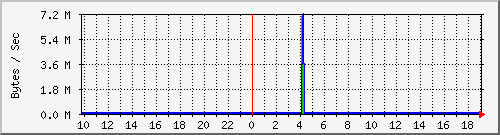 server.bandwidth Traffic Graph