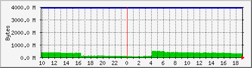 server.memory Traffic Graph