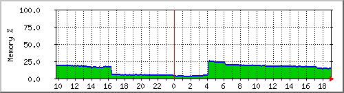 server.mempercent Traffic Graph