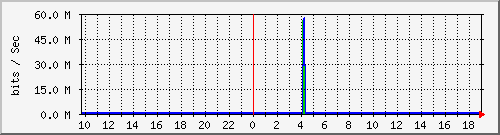 server.traffic Traffic Graph